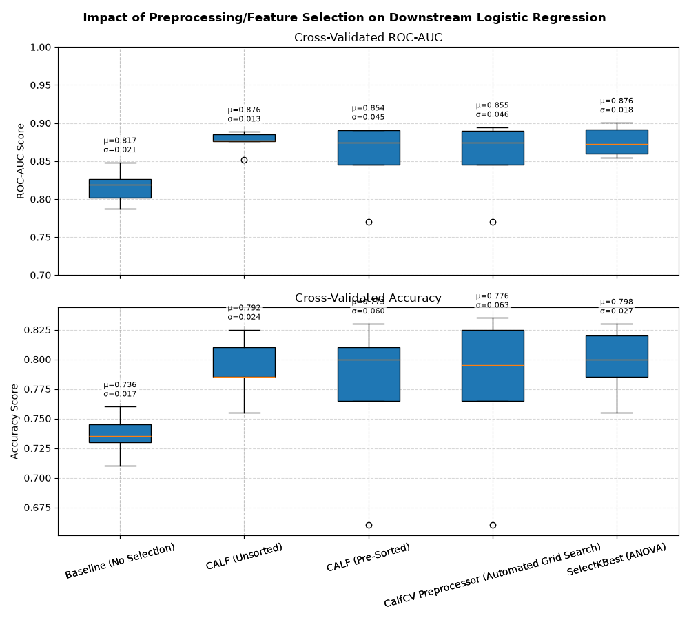 Impact of Preprocessing/Feature Selection on Downstream Logistic Regression, Cross-Validated ROC-AUC, Cross-Validated Accuracy