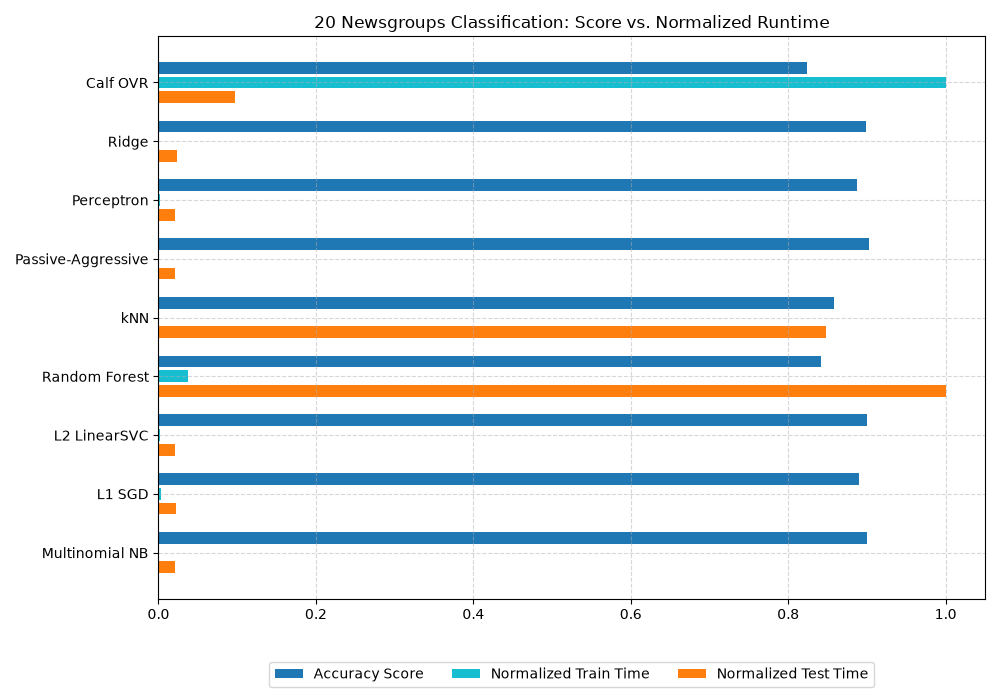 20 Newsgroups Classification: Score vs. Normalized Runtime