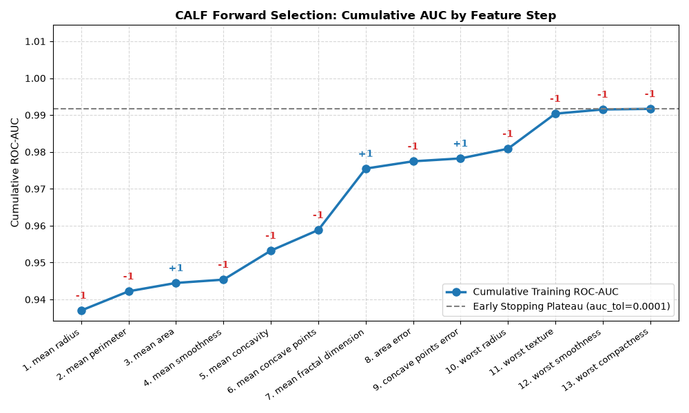 CALF Forward Selection: Cumulative AUC by Feature Step