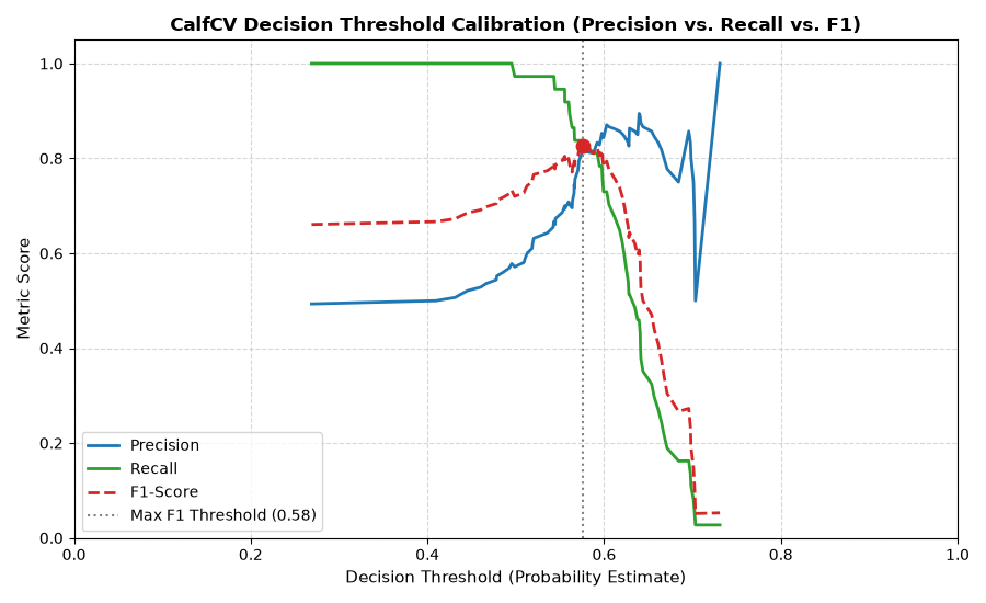 CalfCV Decision Threshold Calibration (Precision vs. Recall vs. F1)