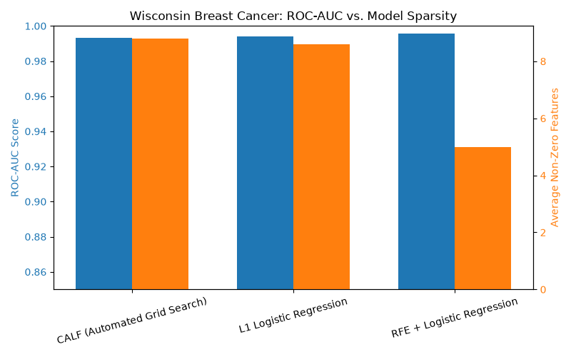 Wisconsin Breast Cancer: ROC-AUC vs. Model Sparsity