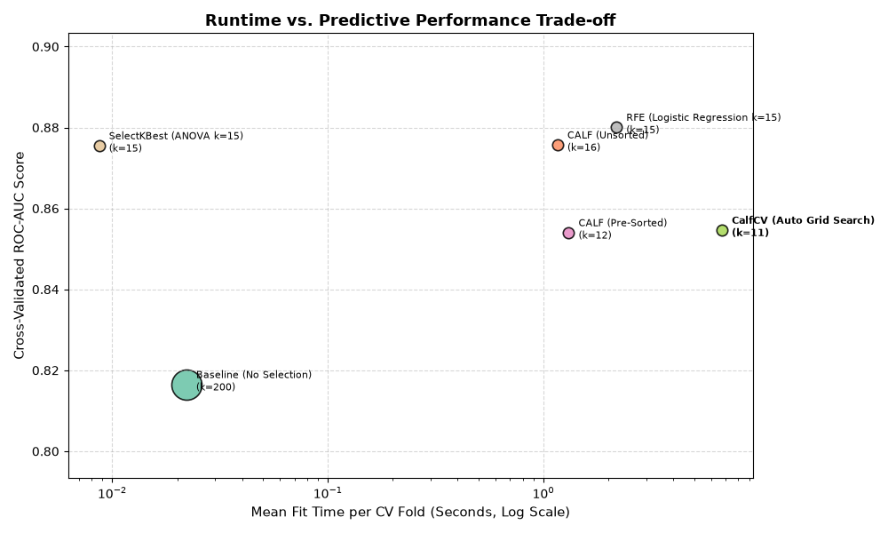 Runtime vs. Predictive Performance Trade-off