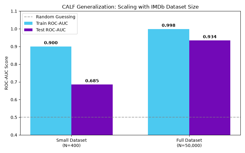 CALF Generalization: Scaling with IMDb Dataset Size
