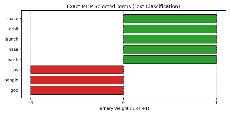 Exact MILP Selected Terms (Text Classification)