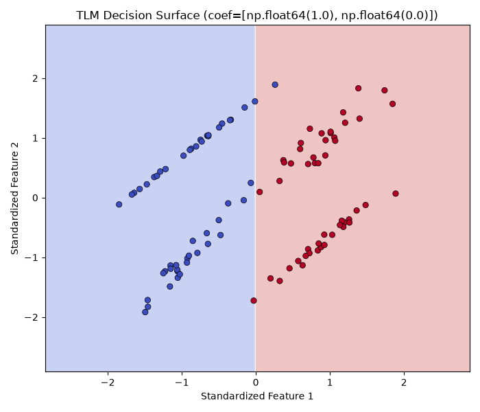 TLM Decision Surface (coef=[np.float64(1.0), np.float64(0.0)])