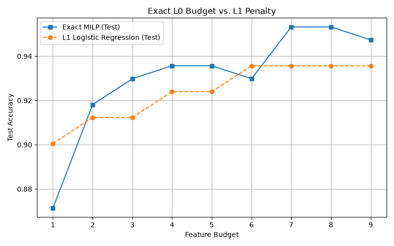 Exact L0 Budget vs. L1 Penalty
