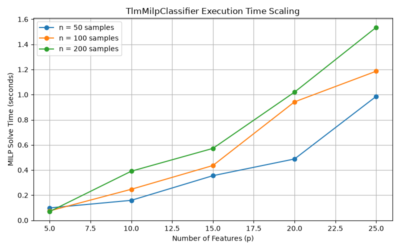 TlmMilpClassifier Execution Time Scaling